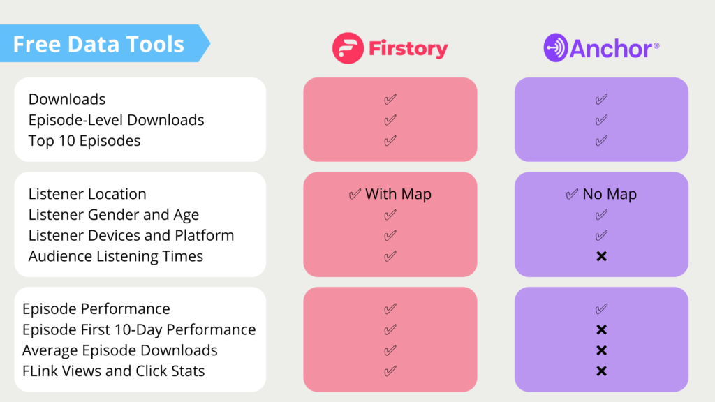 firstory vs anchor podcast hosting platform data analytics