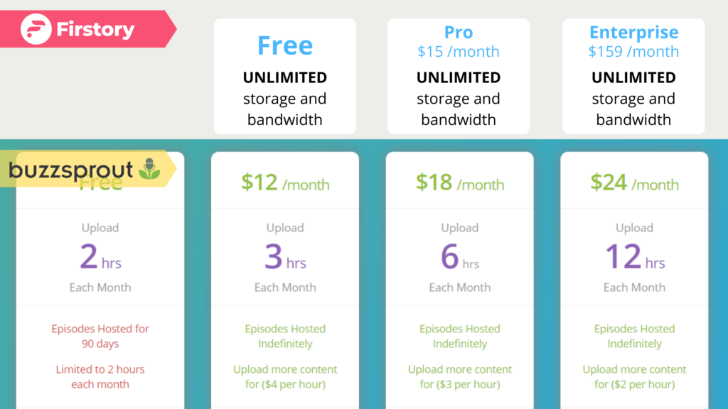 Buzzsprout VS Firstory- Best Buzzsprout alternative