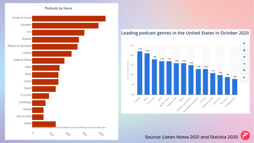 Popular podcast genre and category