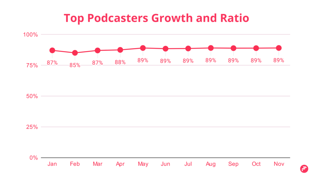 top 200 podcasts downloads