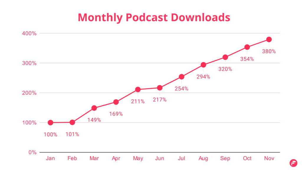 2021 Podcast industry Stats Monthly downloads growth