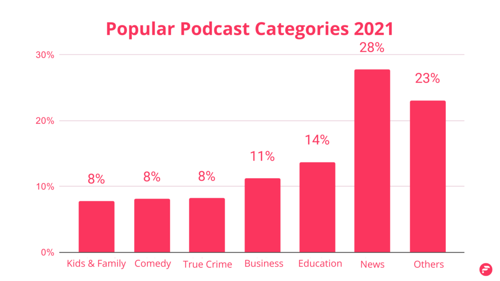 top podcast categories 2021