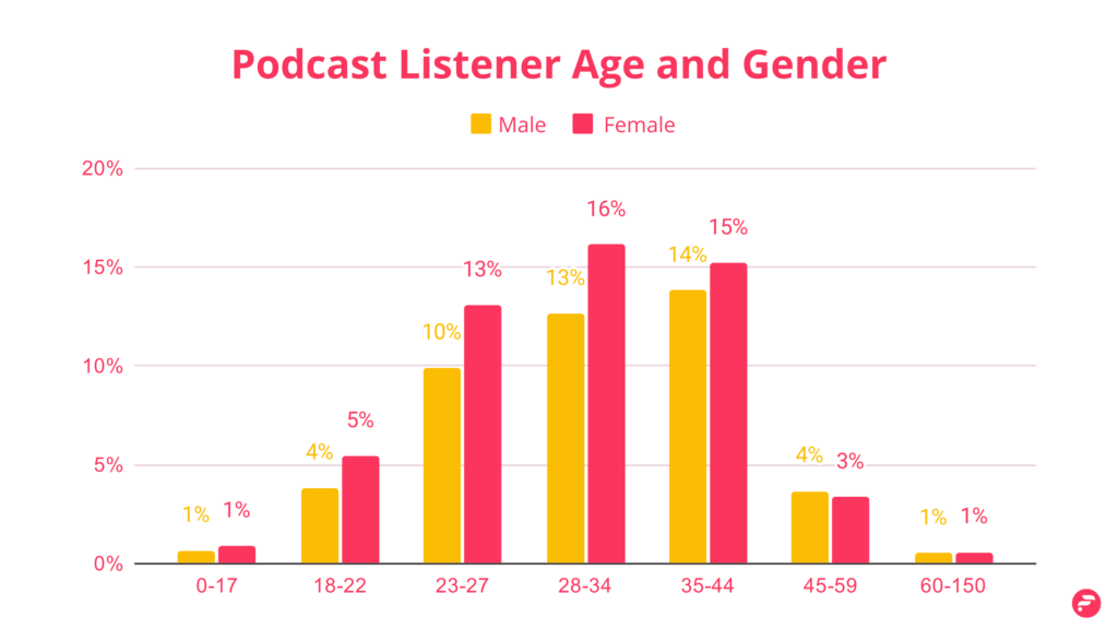 podcast listeners age and gender