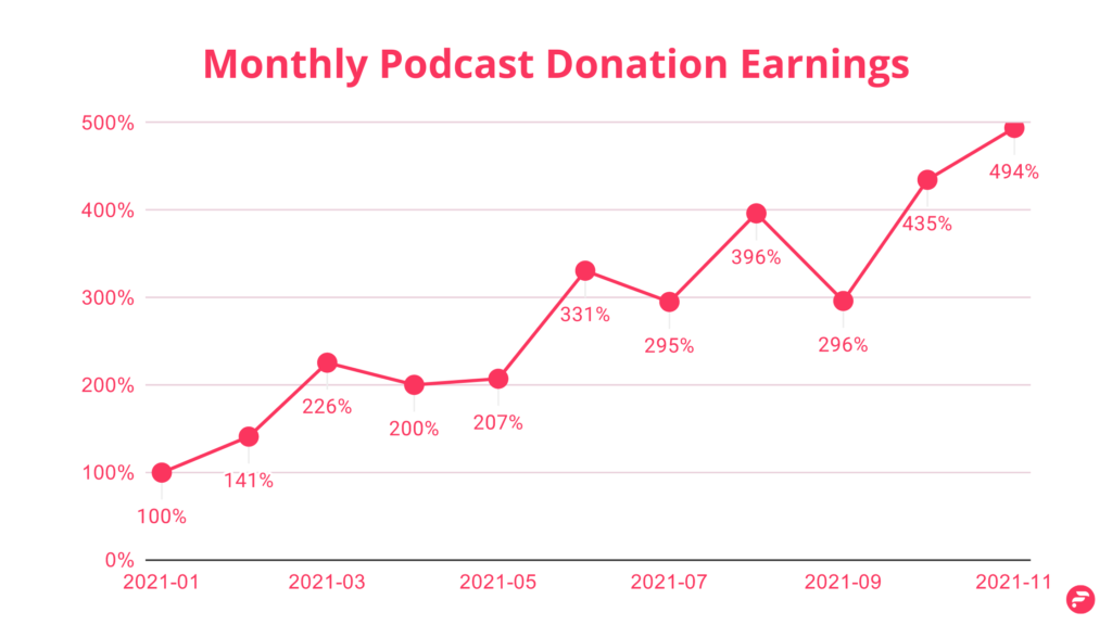 podcast donation and money earnings