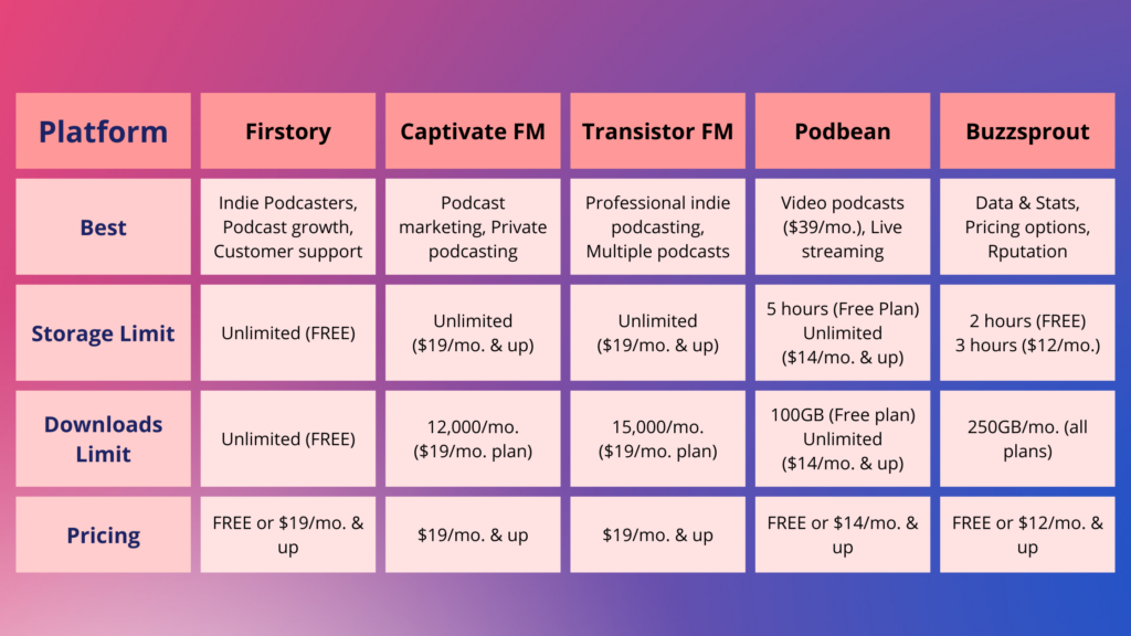 Summary of Best Podcas Hosting Sites