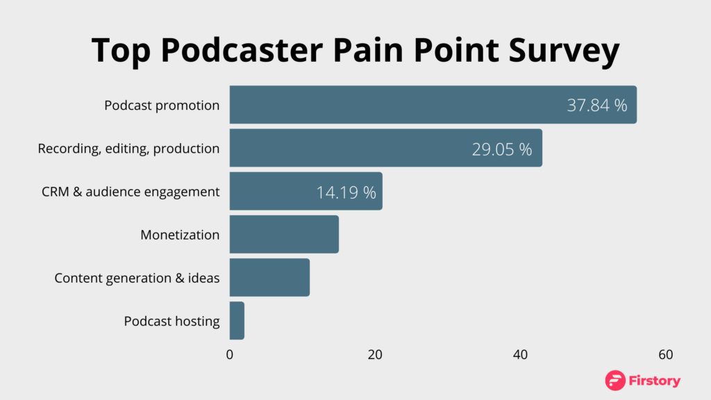 Podcaster Pain Points