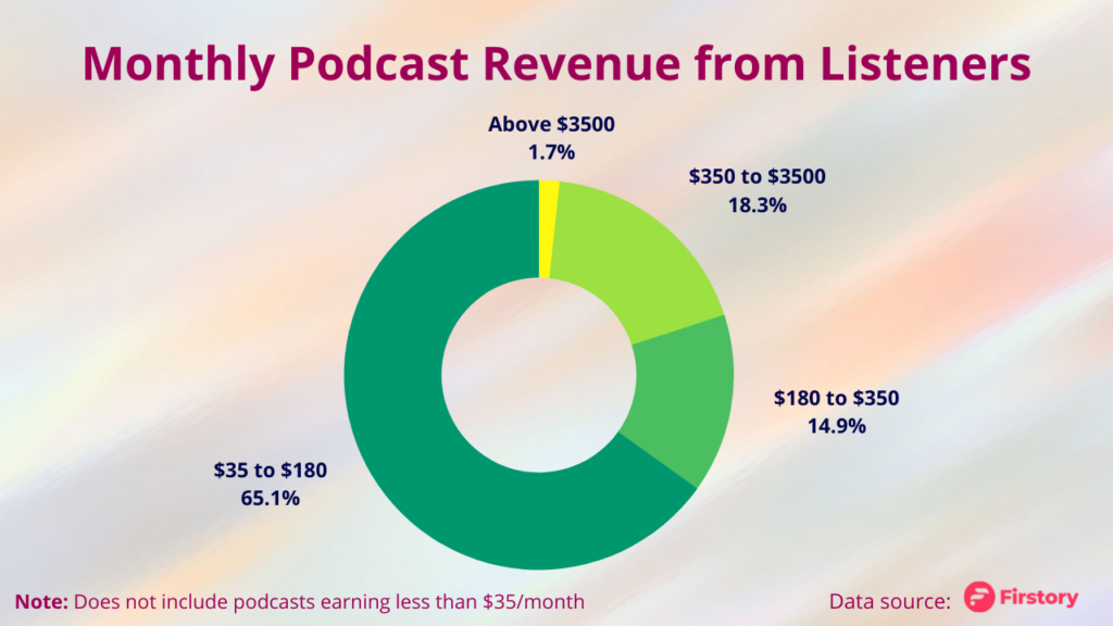 podcast sponsorship trends- monthly revenue distribution