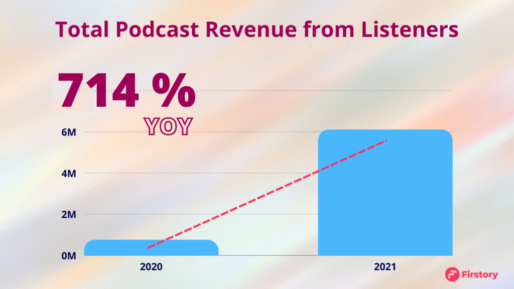 podcast sponsorship trends- revenue growth