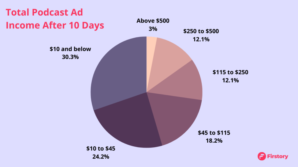 Dynamic Ad Insertion Podcast Ad Revenue