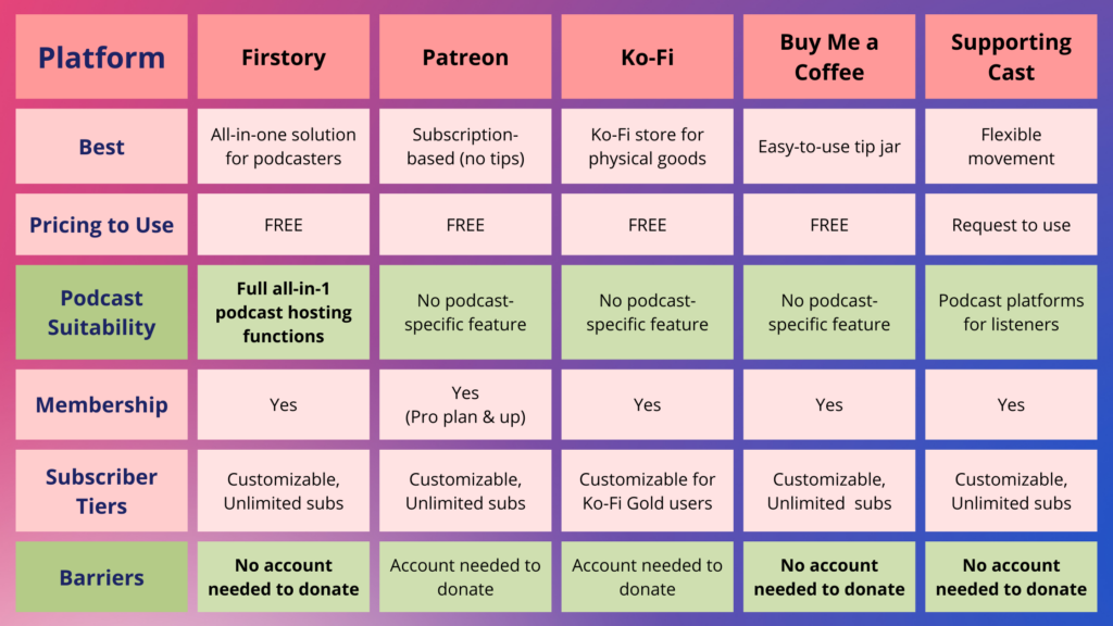 Best monetization for podcasts comparison