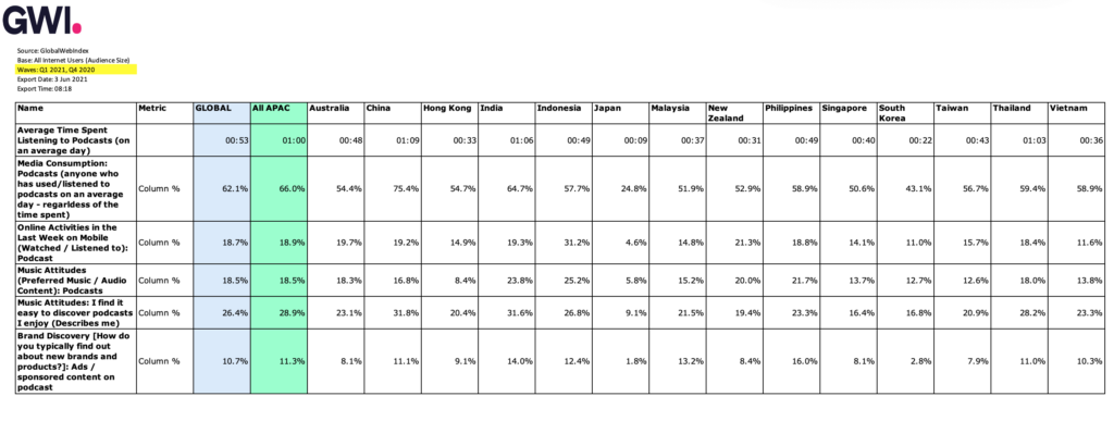 Global Web Index APAC podcast growth
